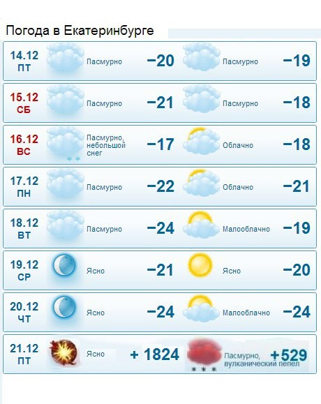 Погода в екатеринбурге на неделю. Прогноз погоды. Прогноз погоды в Екатеринбурге. Погода в Хмельницком.