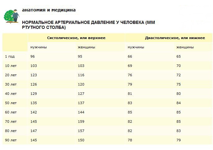 Сколько норма у детей давление